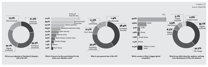 Graphics: GT Source: Global Poll