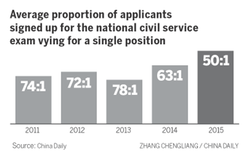 Average proportion of applicants signed up for the national civil servant exam vying for a single position. (Zhang Chengliang/China Daily) Average proportion of applicants signed up for the national civil servant exam vying for a single position. (Zhang Chengliang/China Daily)