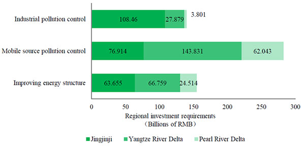 Estimated investment requirements in airborne pollution prevention and control in Jingjinji region, Yangtze River Delta region and Pearl River Delta region. (Photo from report) Estimated investment requirements in airborne pollution prevention and control in Jingjinji region, Yangtze River Delta region and Pearl River Delta region. (Photo from report)