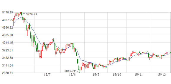 The benchmark Shanghai Composite Index between June and December. The benchmark Shanghai Composite Index between June and December.