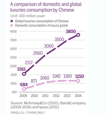 A comparison of domestic and global luxuries consumption by Chinese. Yang Liu/China Daily A comparison of domestic and global luxuries consumption by Chinese. Yang Liu/China Daily