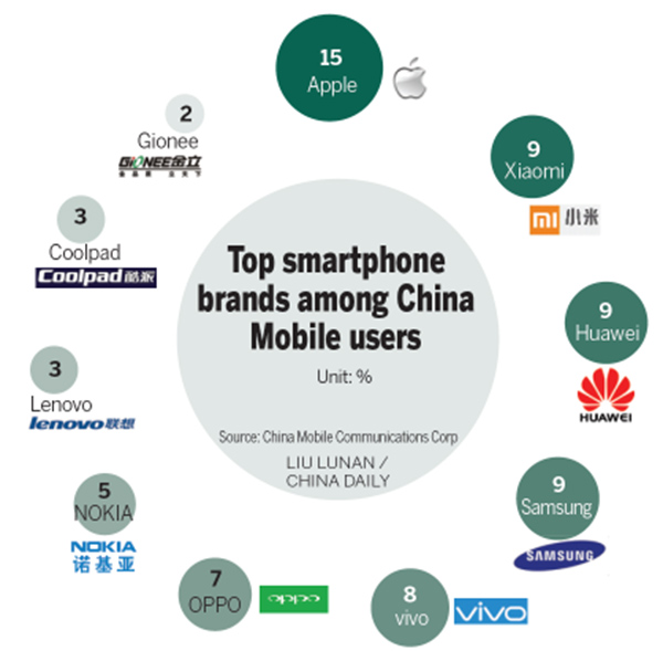 Top smartphone brands among China Mobile users Top smartphone brands among China Mobile users