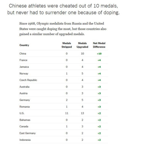 China tops the list of net medal difference compiled by the New York Times. China tops the list of net medal difference compiled by the New York Times.