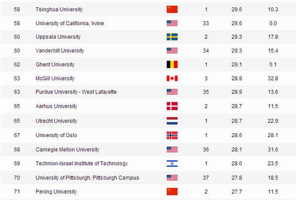 Screenshot shows the ranking of Tsinghua University and Peking University (Photo/screenshot) Screenshot shows the ranking of Tsinghua University and Peking University (Photo/screenshot)