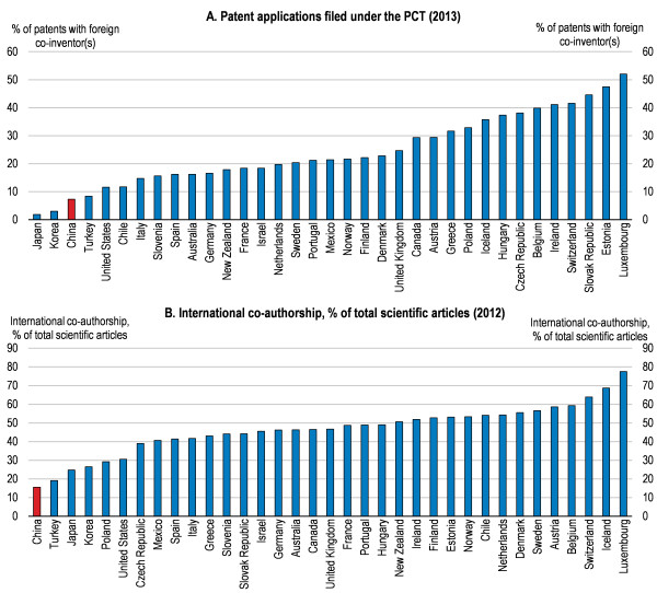 International co-authorship of articles and co-inventions.[Photo/ Source from OECD Science, Technology and Industry Outlook 2016, OECD Publishing, Paris.) International co-authorship of articles and co-inventions.[Photo/ Source from OECD Science, Technology and Industry Outlook 2016, OECD Publishing, Paris.)