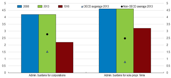 The administrative burden on start-ups sub-component of the OECD Product Market Regulation indicator captures changes for corporations and sole proprietorships.[Source from OECD Product Market Regulation database.) The administrative burden on start-ups sub-component of the OECD Product Market Regulation indicator captures changes for corporations and sole proprietorships.[Source from OECD Product Market Regulation database.)