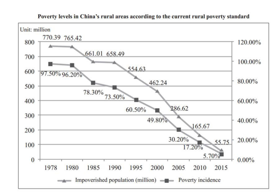 Graphics shows the poverty levels in China's rural areas according to the current rural poverty standard, Oct. 17, 2016. (Graphics: Xinhua/Zhou Daqing) Graphics shows the poverty levels in China's rural areas according to the current rural poverty standard, Oct. 17, 2016. (Graphics: Xinhua/Zhou Daqing)