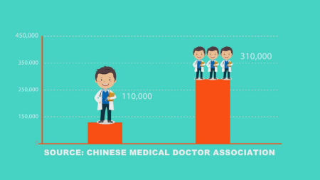 China needs to triple its current 110 thousand pediatricians to meet the real demand. (Photo/CGTN) China needs to triple its current 110 thousand pediatricians to meet the real demand. (Photo/CGTN)