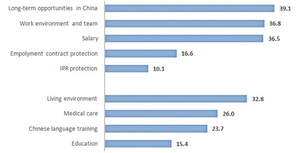 Note: Multiple answers were permitted in this question. (Graph/China Daily) Note: Multiple answers were permitted in this question. (Graph/China Daily)