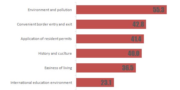 Note: Multiple answers were permitted in this question. (Graph/China Daily) Note: Multiple answers were permitted in this question. (Graph/China Daily)