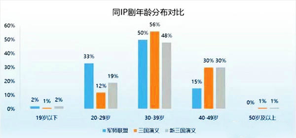 A chart from Guduomedia analyzing the age of audiences of The Advisor Alliance and two other TV adaptations of Romance of the Three Kingdoms. The blue bar refers to audiences of The Advisor Alliance. (Photo/WeChat Account of Guduomedia) A chart from Guduomedia analyzing the age of audiences of The Advisor Alliance and two other TV adaptations of Romance of the Three Kingdoms. The blue bar refers to audiences of The Advisor Alliance. (Photo/WeChat Account of Guduomedia)