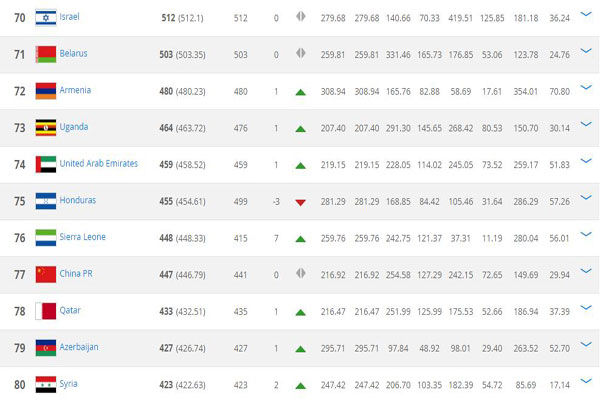 China's ranking announced on the FIFA website.