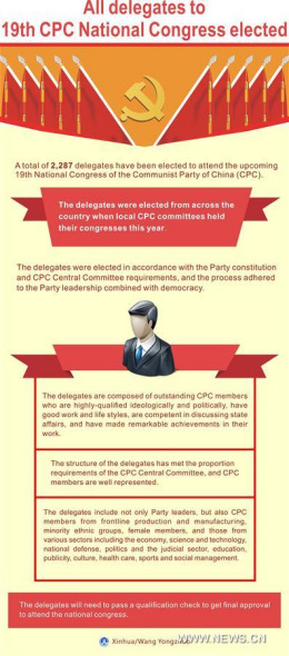 A total of 2,287 delegates have been elected to attend the upcoming 19th National Congress of the Communist Party of China (CPC), according to an official statement released Friday. (Xinhua/Wang Yongzhuo) A total of 2,287 delegates have been elected to attend the upcoming 19th National Congress of the Communist Party of China (CPC), according to an official statement released Friday. (Xinhua/Wang Yongzhuo)