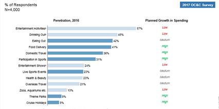 Leisure Activity Penetration (% Respondents) Source: OC&C Leisure Activity Penetration (% Respondents) Source: OC&C