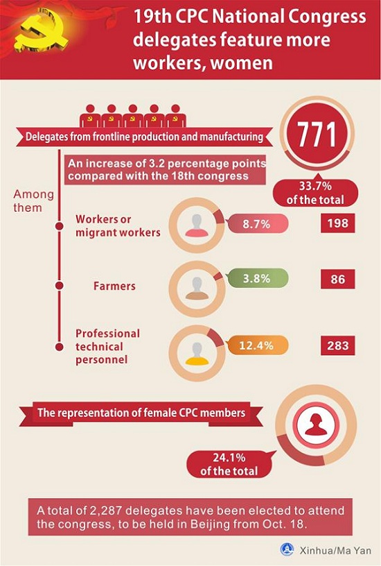 Graphics shows that delegates to the 19th National Congress of the Communist Party of China (CPC) feature more workers and women, according to a statement by the CPC Central Committee's organization department Saturday. (Xinhua/Ma Yan) Graphics shows that delegates to the 19th National Congress of the Communist Party of China (CPC) feature more workers and women, according to a statement by the CPC Central Committee's organization department Saturday. (Xinhua/Ma Yan)