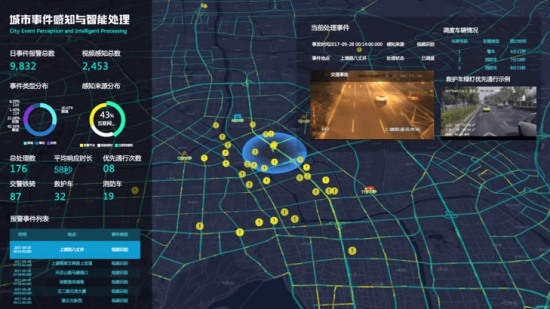 The City Brain” is a smart transport system set up by Alibaba’s cloud computing subsidiary. /Photo via Alibaba Cloud The City Brain” is a smart transport system set up by Alibaba’s cloud computing subsidiary. /Photo via Alibaba Cloud