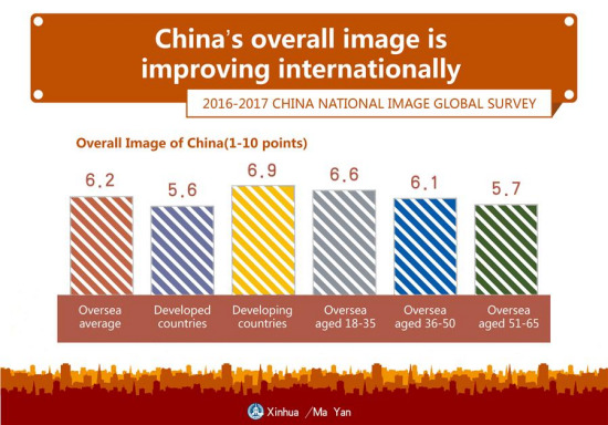 The graphics shows China's image is improving internationally, according to the 2016-2017 China National Image Global Survey. Jointly conducted by the Center for International Communication Studies under the China Foreign Languages Publishing Administration, and Kantar Millward Brown and Lightspeed, the survey interviewed citizens in 22 countries, with 500 respondents from each country. (Xinhua/Ma Yan) The graphics shows China's image is improving internationally, according to the 2016-2017 China National Image Global Survey. Jointly conducted by the Center for International Communication Studies under the China Foreign Languages Publishing Administration, and Kantar Millward Brown and Lightspeed, the survey interviewed citizens in 22 countries, with 500 respondents from each country. (Xinhua/Ma Yan)