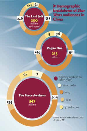 Demographic breakdown of Star Wars audiences in China Source: Maoyan and China Box Office (Graphics/GT) Demographic breakdown of Star Wars audiences in China Source: Maoyan and China Box Office (Graphics/GT)