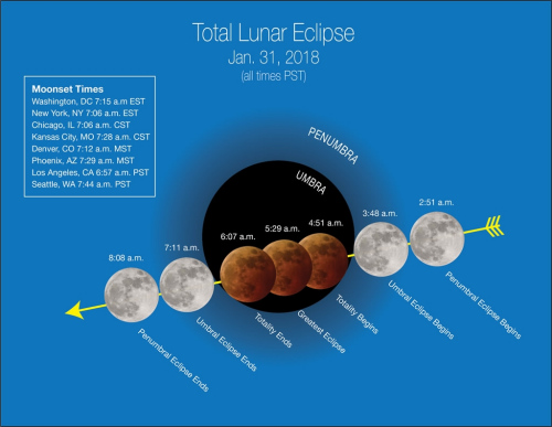 Stages of the January 31, 2018 super blue blood moon (weather permitting) (Photo/NASA)