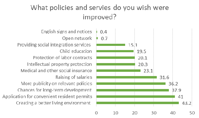Note: Multiple answers were permitted in this question. (Graph/chinadaily.com.cn) Note: Multiple answers were permitted in this question. (Graph/chinadaily.com.cn)