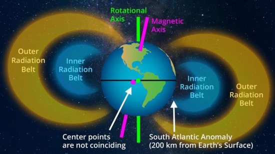 An illustration shows the South Atlantic Anomaly (SAA), which is caused by the non-concentricity of the Earth and its magnetic dipole. /Photo courtesy of curiosity.com