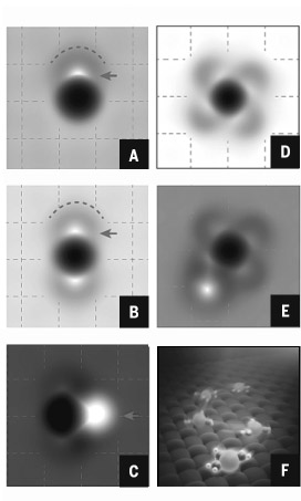 In a simulation using atomic force microscopy, four water molecules bond with a sodium ion one by one (A to D). A fifth water molecule (white spot at lower left) bonds with the hydrated sodium ion. As one sodium ion can only bond with four water molecules tightly at most, the fifth one can only bond outside. (E) An artist's rendering of a hydrated sodium ion with three water molecules. (F) In a simulation using atomic force microscopy, four water molecules bond with a sodium ion one by one (A to D). A fifth water molecule (white spot at lower left) bonds with the hydrated sodium ion. As one sodium ion can only bond with four water molecules tightly at most, the fifth one can only bond outside. (E) An artist's rendering of a hydrated sodium ion with three water molecules. (F)