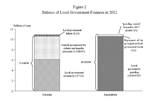 Graphics shows the balance of local government finances of China in 2012, according to the report on the implementation of central and local budgets in 2012 and on draft central and local budgets for 2013, which was submitted for review on March 5, 2013 at the first annual session of the 12th National People's Congress and was adopted on March 17.(Xinhua/Gao Wei)