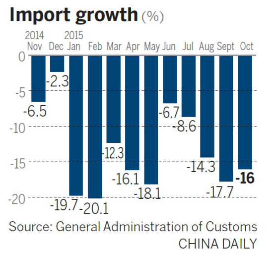 Imports from January to October fell by 15.2 percent year-on-year to 8.47 trillion yuan ($1.33 trillion), while Chinese tourists' overseas consumption grew at an annual rate of 25 percent from 2005 to last year.Photo/China Daily) Imports from January to October fell by 15.2 percent year-on-year to 8.47 trillion yuan ($1.33 trillion), while Chinese tourists' overseas consumption grew at an annual rate of 25 percent from 2005 to last year.Photo/China Daily)