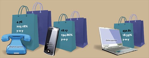 China's electronic payment data in the third quarter of 2015 (trillion yuan) China's electronic payment data in the third quarter of 2015 (trillion yuan)