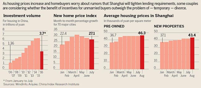 Neighboring cities such as Nanjing and Suzhou, where home prices have risen by more than 30 percent year-on-year, have introduced measures to curb speculative buying, including pushing up down payment requirements for second homes and blocking people from applying for mortgages to buy a second or third home if they have not paid off their previous mortgage. Neighboring cities such as Nanjing and Suzhou, where home prices have risen by more than 30 percent year-on-year, have introduced measures to curb speculative buying, including pushing up down payment requirements for second homes and blocking people from applying for mortgages to buy a second or third home if they have not paid off their previous mortgage.