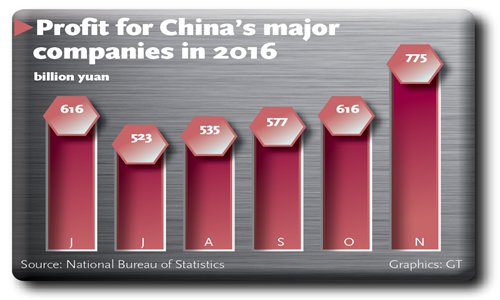 Profit for China's major companies in 2016 Profit for China's major companies in 2016