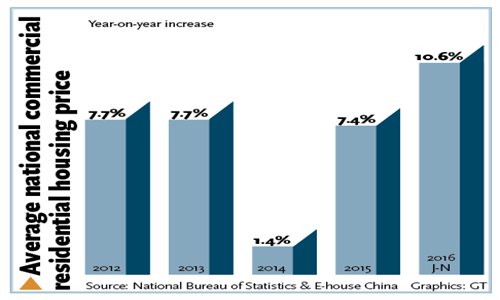 Average national commercial residential housing price Average national commercial residential housing price