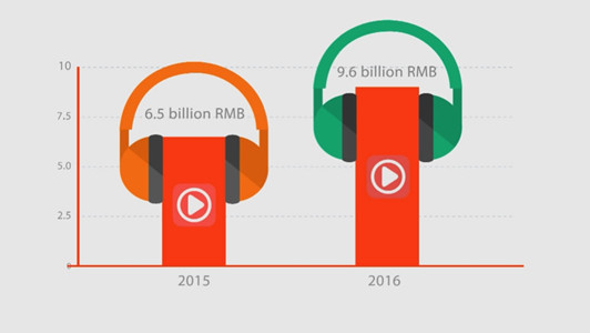 Chinese mobile music market is rapidly expanding. (Photo/CGTN) Chinese mobile music market is rapidly expanding. (Photo/CGTN)