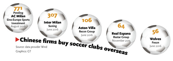 Chinese firms buy soccer clubs overseas Chinese firms buy soccer clubs overseas