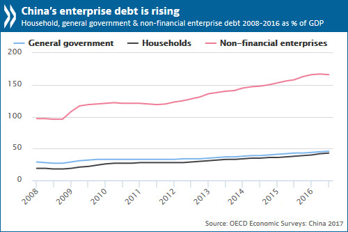 A chart illustrates that China's enterprise debt is rising. (Photo provided to chinadaily.com.cn) A chart illustrates that China's enterprise debt is rising. (Photo provided to chinadaily.com.cn)