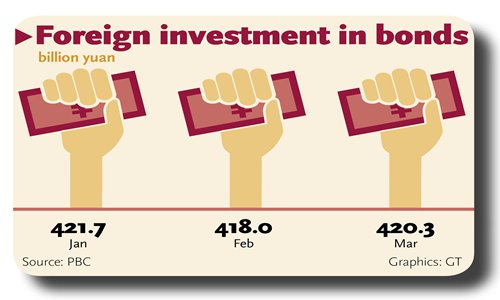 Foreign investment in bonds Foreign investment in bonds
