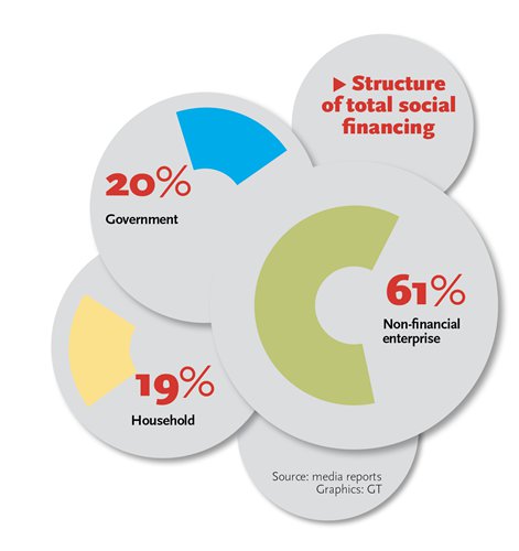 Structure of total social financing Structure of total social financing