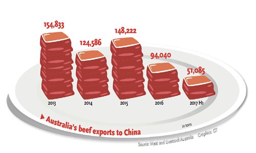 Australia's beef exports to China Australia's beef exports to China