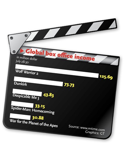 Global box office income Global box office income
