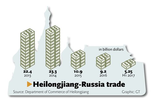 Source: Department of Commerce of Heilongjiang Graphic: GT Source: Department of Commerce of Heilongjiang Graphic: GT