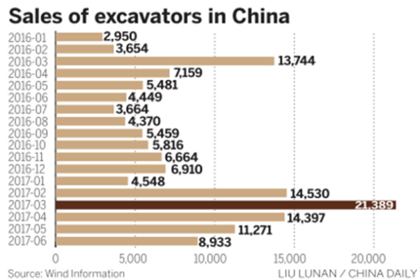 Sales of Excavators in China (Photo/China Daily by Liu Yunan) Sales of Excavators in China (Photo/China Daily by Liu Yunan)