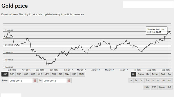 Gold price from September 12, 2016 to September 12, 2017 (World Gold Council Photo) Gold price from September 12, 2016 to September 12, 2017 (World Gold Council Photo)