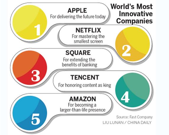 World's Most Innovative Companies. (Photo by Liu Lunan/China Daily) World's Most Innovative Companies. (Photo by Liu Lunan/China Daily)