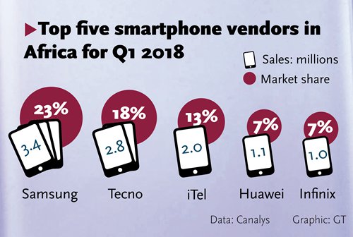 (Data: Canalys Graphic: GT)