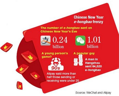 A file photo of a digital hongbao.A company from Dongtai city, east China's Jiangsu province, paid 750,000 yuan ($120,000) in tax after giving away e-hongbao via popular social networking app WeChat. (File photo) A file photo of a digital hongbao.A company from Dongtai city, east China's Jiangsu province, paid 750,000 yuan ($120,000) in tax after giving away e-hongbao via popular social networking app WeChat. (File photo)