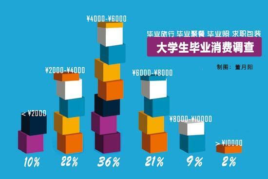 Celebrating the end of university life includes journeys abroad, expensive dinners and fancy graduation photos. (Graphic by China Youth Daily) Celebrating the end of university life includes journeys abroad, expensive dinners and fancy graduation photos. (Graphic by China Youth Daily)
