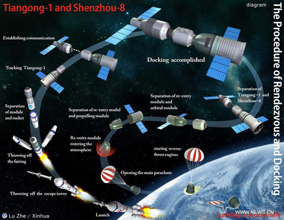 The graphic shows the procedure of rendezvous and docking of Shenzhou-8 spacecraft and Tiangong-1 space lab module. (Xinhua/Lu Zhe) The graphic shows the procedure of rendezvous and docking of Shenzhou-8 spacecraft and Tiangong-1 space lab module. (Xinhua/Lu Zhe)