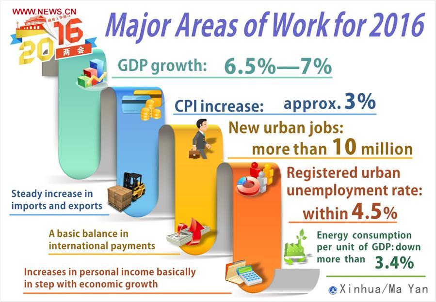 Graphics: Major areas of work for 2016 in gov't work report (1/1)