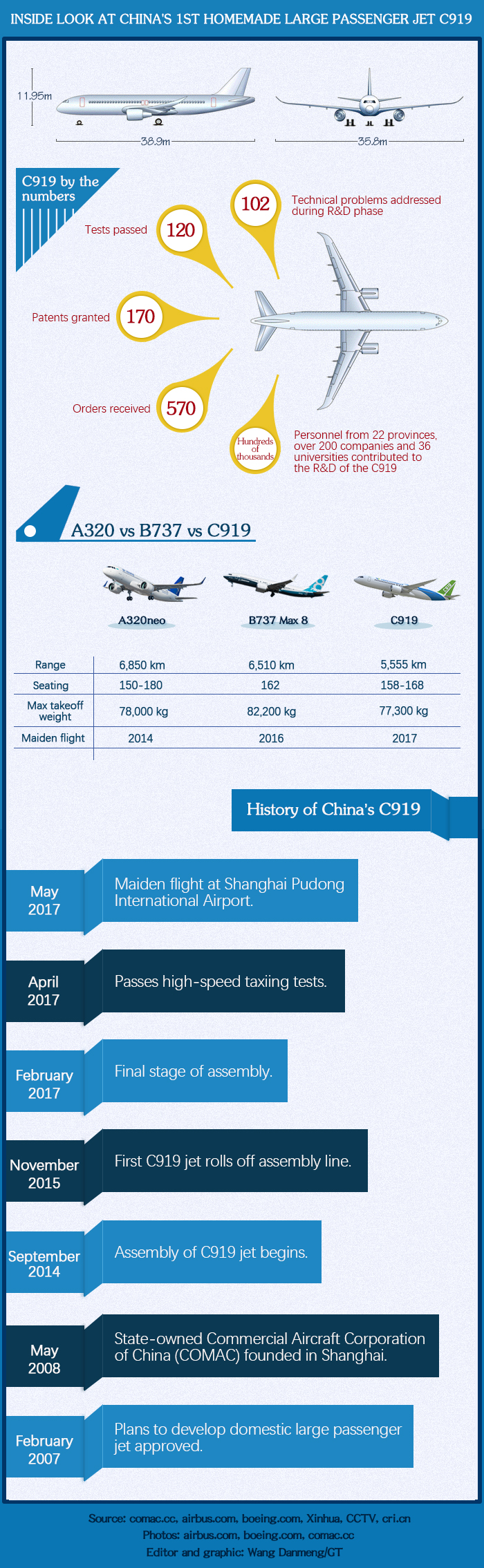 Inside look at China's 1st homemade large passenger jet C919(1/5)