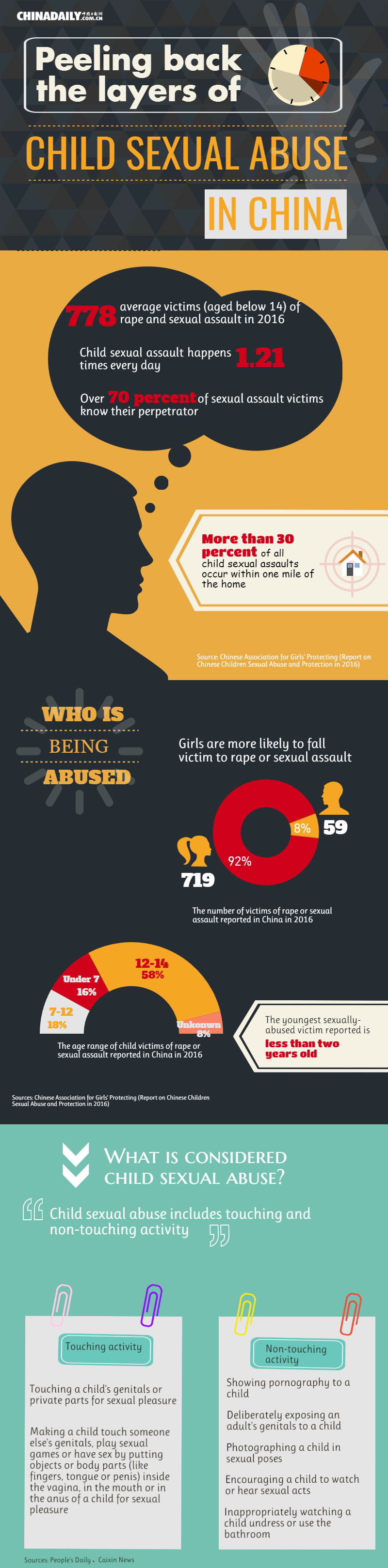 Peeling back the layers of child sexual abuse in China(1/3)